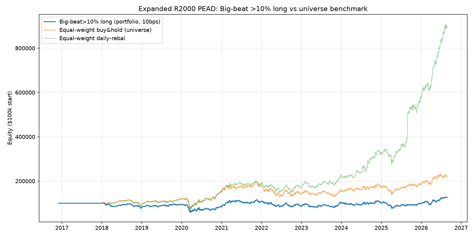 R2000 PEAD big-beat equity curve vs benchmark